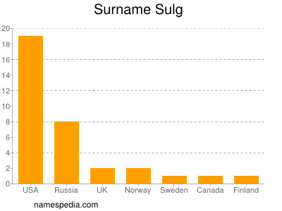 Familiennamen Sulg