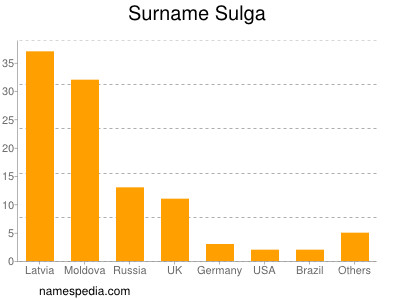 Familiennamen Sulga