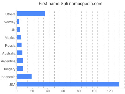Vornamen Suli