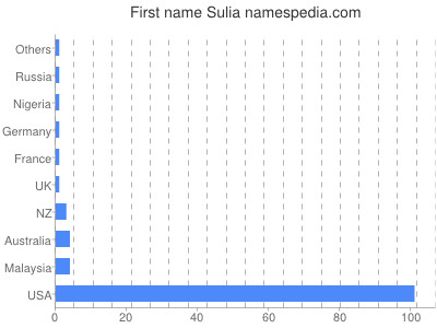 prenom Sulia