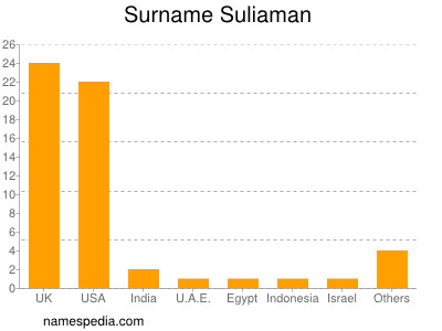 Familiennamen Suliaman