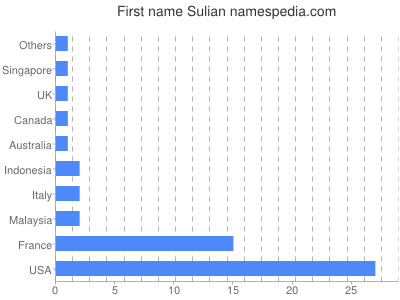 Vornamen Sulian