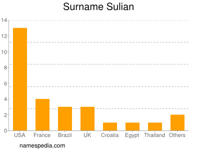 Familiennamen Sulian