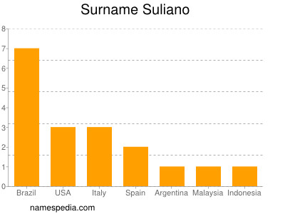 Surname Suliano