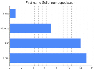 Vornamen Suliat