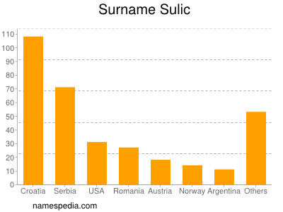 Familiennamen Sulic