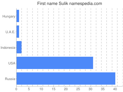 Vornamen Sulik