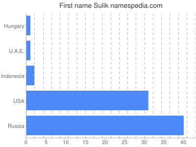 prenom Sulik