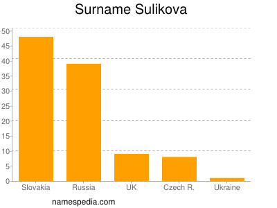 Familiennamen Sulikova