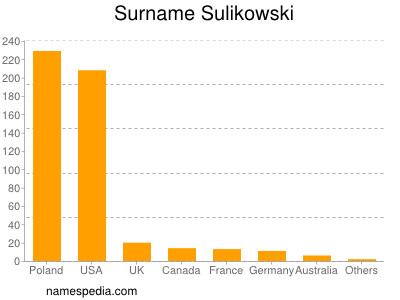 Surname Sulikowski