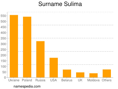 nom Sulima