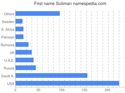 Vornamen Suliman