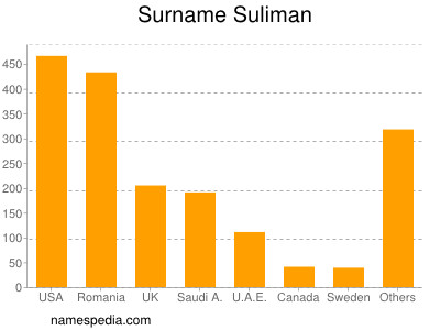 nom Suliman