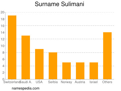 Familiennamen Sulimani