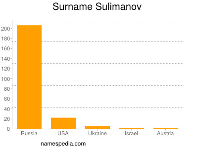 Familiennamen Sulimanov