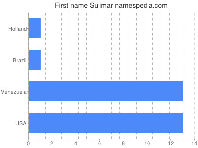 Vornamen Sulimar