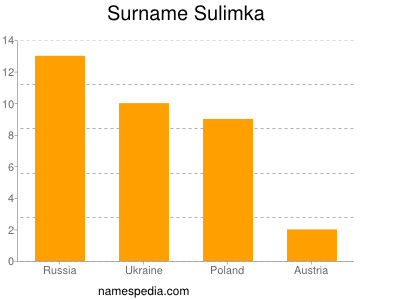 Familiennamen Sulimka