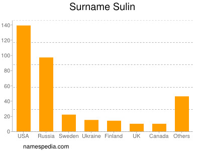 Familiennamen Sulin