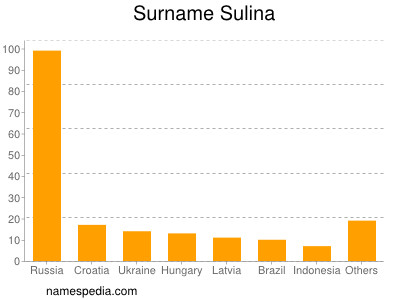 Familiennamen Sulina