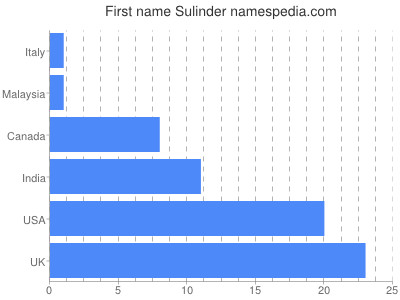 Vornamen Sulinder