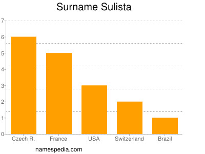 Familiennamen Sulista