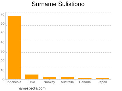 Surname Sulistiono