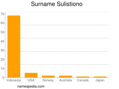 Surname Sulistiono