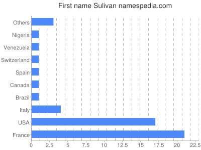 Vornamen Sulivan