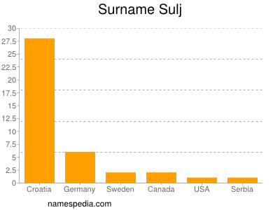 Familiennamen Sulj