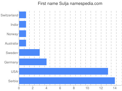 Vornamen Sulja