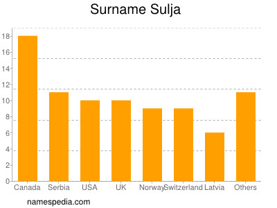 Familiennamen Sulja