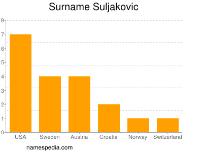 Familiennamen Suljakovic