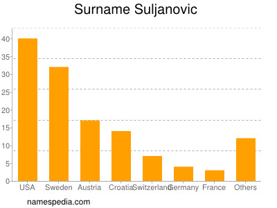 nom Suljanovic