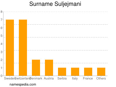 Familiennamen Suljejmani
