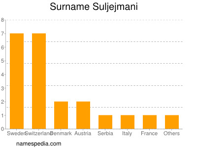 nom Suljejmani