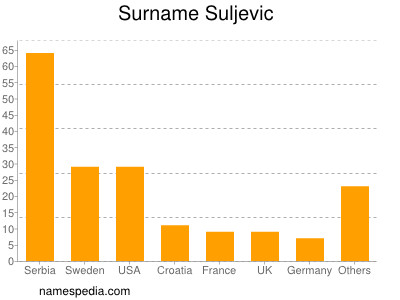 Familiennamen Suljevic