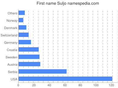 prenom Suljo