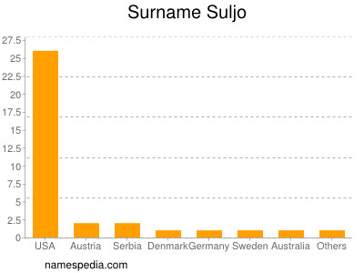 Familiennamen Suljo