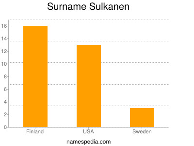 Familiennamen Sulkanen