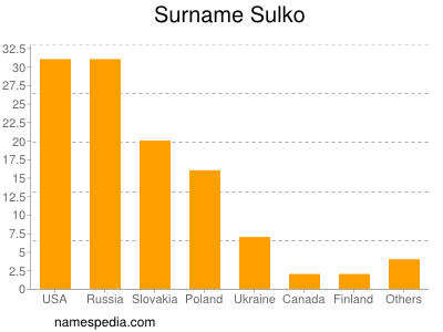 Familiennamen Sulko