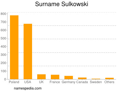 Familiennamen Sulkowski