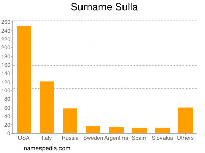 Familiennamen Sulla