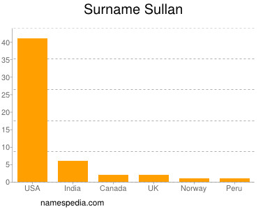 Familiennamen Sullan