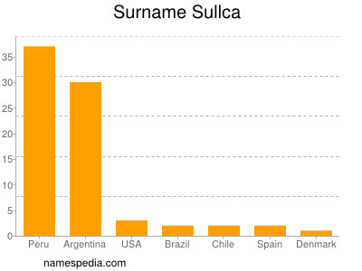 Familiennamen Sullca
