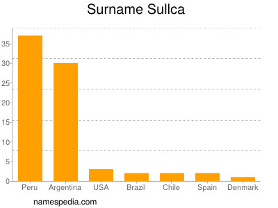 nom Sullca