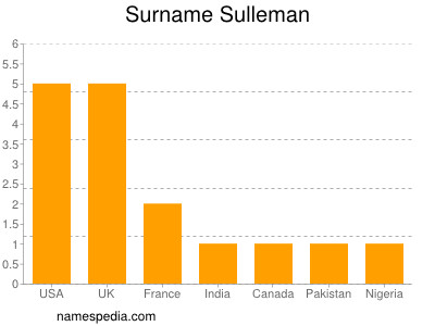 Familiennamen Sulleman