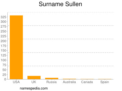 Surname Sullen