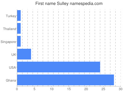Given name Sulley