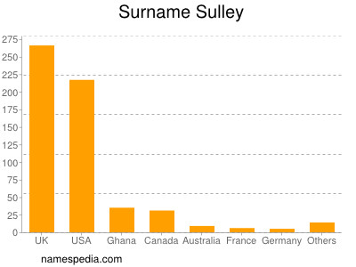 Surname Sulley