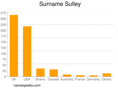 Familiennamen Sulley